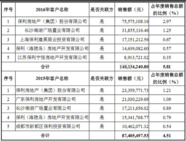 保利物业前五大客户（挖贝网wabei.cn配图）